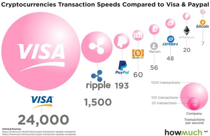 Transactions-Speeds-Cryptocurrencies-1024x668
